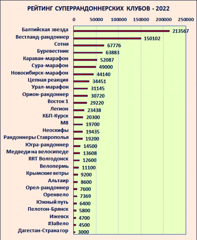 Высокий рейтинг 2022